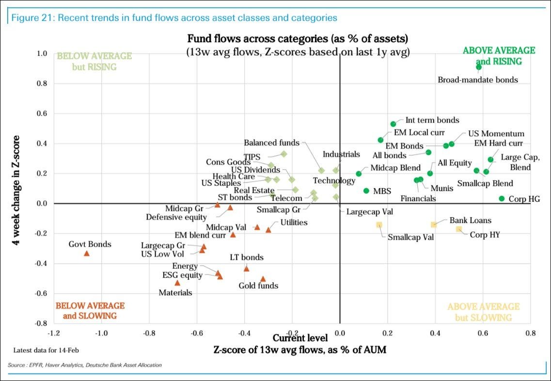 RonStoeferle's tweet image. Excellent chart by DB showing fund flows across categories... 

Notice where "Gold Funds" are currently...

@TaviCosta @wmiddelkoop @MarkValek @TheLastDegree @GoldTelegraph_