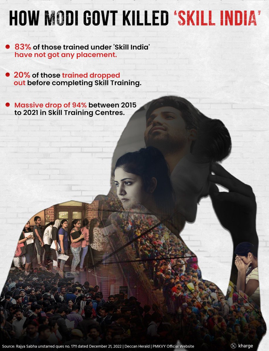 kharge's tweet image. BJP&apos;s Claim: 

40 Crore people were to be trained by 2022, under Skill India Mission, which PM Modi launched in 2015. 

BJP&apos;s Betrayal: 

🔩Only 3.5% were trained till December 2023. 

🔩Out of which 83% were not placed. 20% dropped out of the skill training. 

🔩94% reduction in…