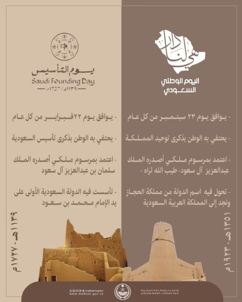 x0a_6's tweet photo. ▪️
ما الفرق بين يوم التأسيس و اليوم الوطني؟ 
يوم التأسيس 22 فبراير 1727م يوم تأسيس الدولة السعودية الأولى (المؤسس الإمام محمد بن سعود)

أما اليوم الوطني 23 سبتمبر1932م فهو يوم إعلان توحيد المملكة العربية السعودية على يد الموحّد الملك عبدالعزيز بن عبدالرحمن  آل سعود طيّب الله ثراه https://t.co/kwplsN7ZMp