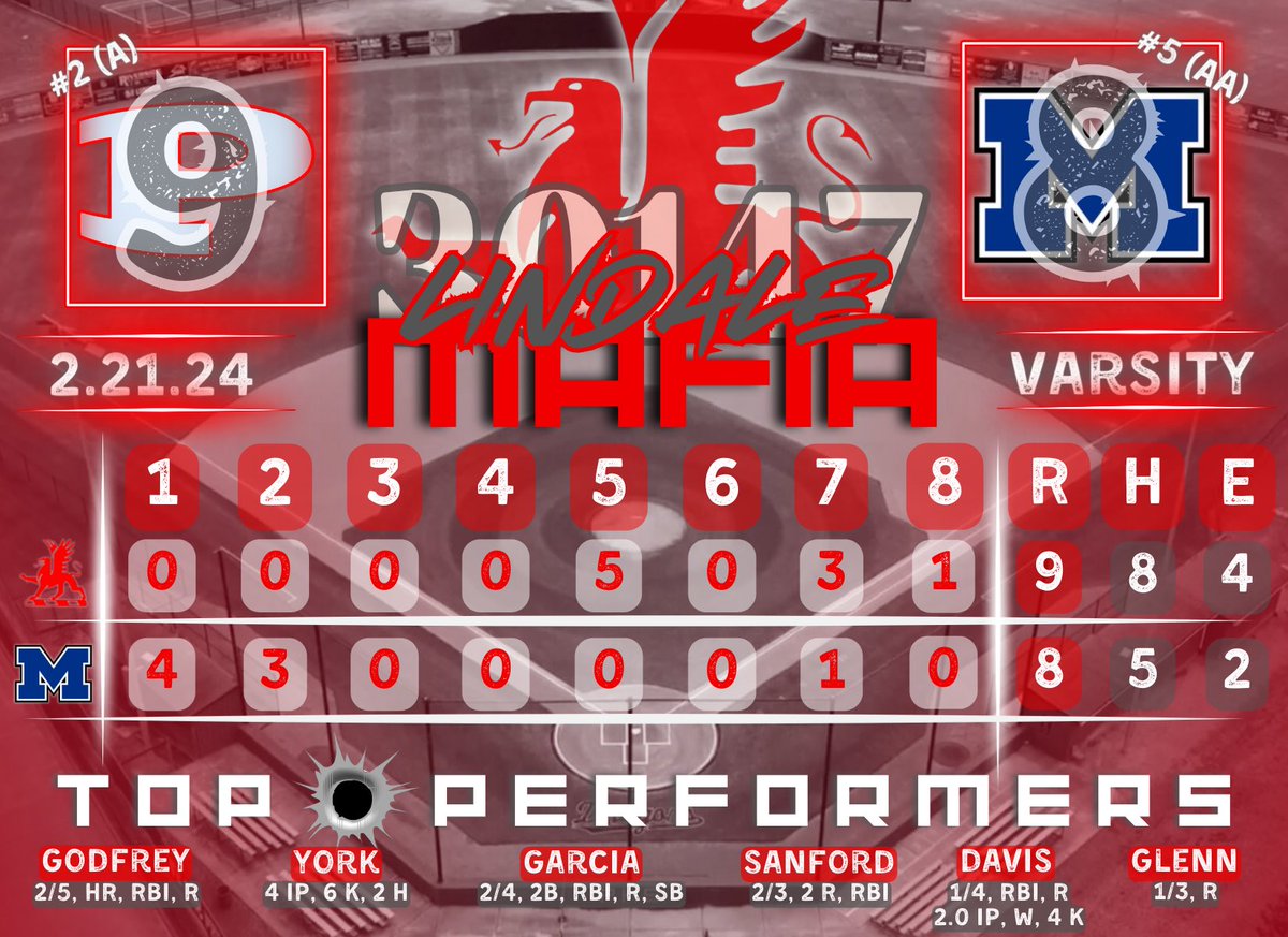 Pepperell_BSB's tweet photo. Dragons-9, Blue Devils-8
[8 innings]
#mafia 

⏭️: vs. Model
[2/23/2024, 5:45]

@Pepperell_Pulse @PHSDragon1 
@AFarrersports @romenewstribune 
@TheCoachesBoxGA @NWGABaseball https://t.co/e201ZGvBAZ