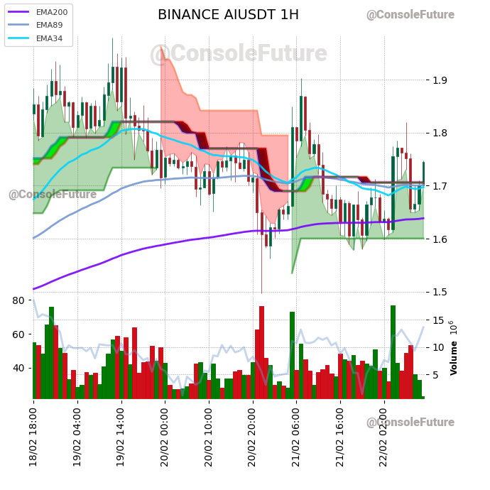 ConsoleFuture's tweet photo. #BINANCE #AI_TREND #AIUSDT #AI $AI
Funding: 0.0148% 🟢
Circulating supply: 130M
Total supply: 1B
Max supply: 1B
Market cap: 227M
Fully diluted valuation: 1.7B https://t.co/rca6S7fmwW