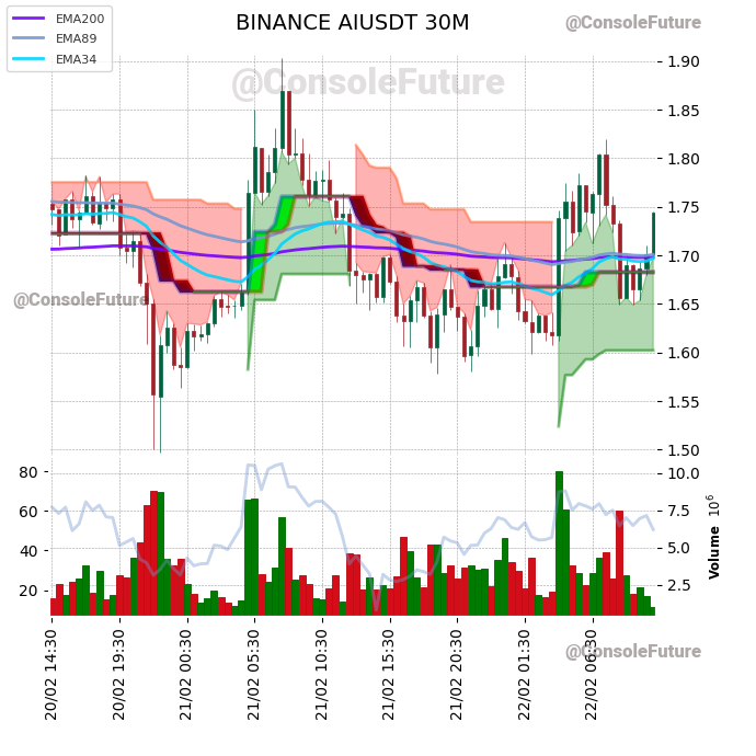 ConsoleFuture's tweet photo. #BINANCE #AI_TREND #AIUSDT #AI $AI
Funding: 0.0148% 🟢
Circulating supply: 130M
Total supply: 1B
Max supply: 1B
Market cap: 227M
Fully diluted valuation: 1.7B https://t.co/rca6S7fmwW