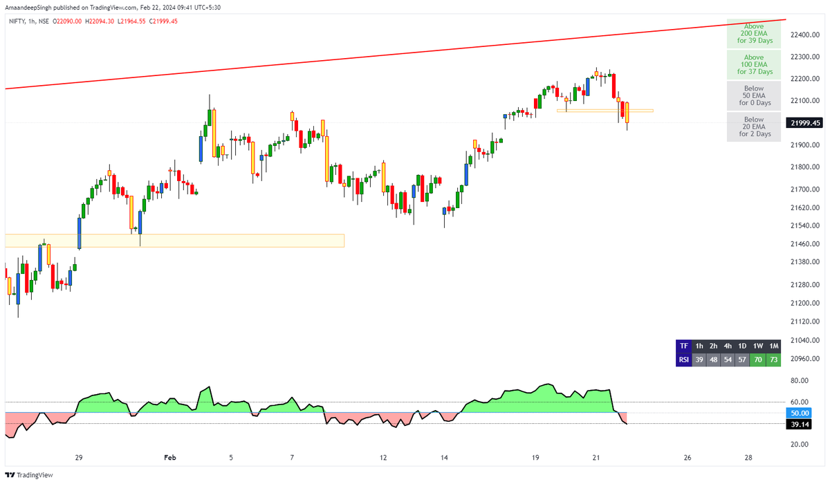 Addition_Singh's tweet photo. #nifty cmp 22011 spot
breakdown with volume seen on 1 hr chart
closing of 1hr candle below 22000
will take nifty to 21500
keep eyes
#Stock #nifty #Banknifty
#GAME_OF_TRENDLINES https://t.co/ClAfoep9hh