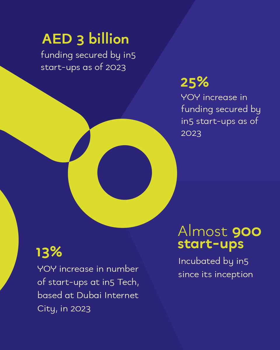 in5 returns to @stepconference with its most innovative start-ups and partners from @TECOMGroupDubai’s ecosystem after a 25% funding boost in 2023. Come say hi to in5’s brightest minds at #Step2024 and learn more about the Innovate for Tomorrow challenge!