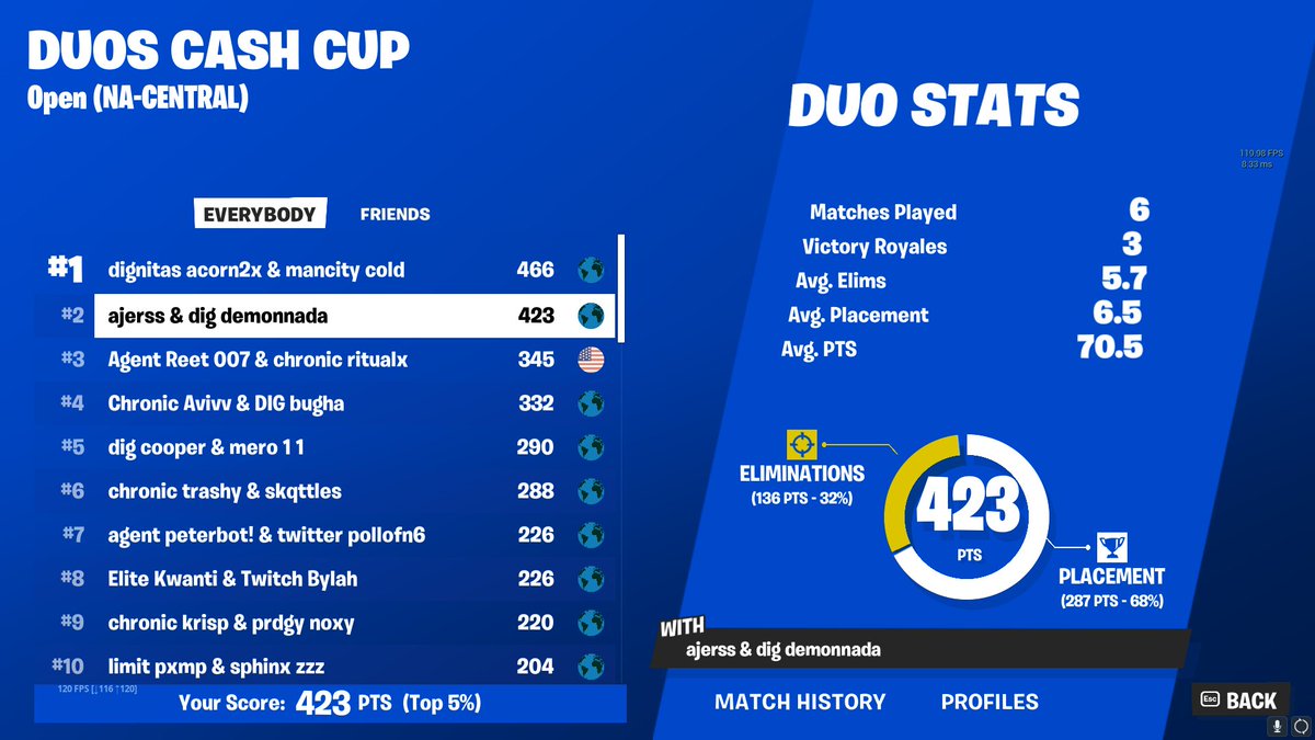Khanada's tweet photo. 2ND PLACE DUO CASH CUP 3 WINS @DignitasFN https://t.co/78mzT6Pm1l