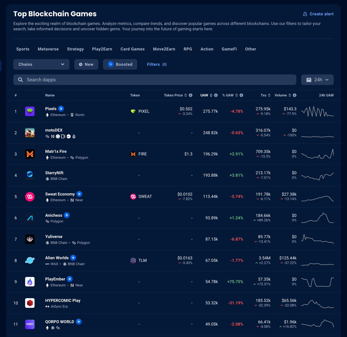 [Top 10 Web3 Games by Daily Active Wallets]
1️⃣ Pixels - 275k
2️⃣ motoDEX - 248k
3️⃣ Matr1x Fire - 196k
4️⃣ StarryNift - 193k
5️⃣ Sweat Economy - 113k
6️⃣ Anichess - 94k
7️⃣ Yuliverse - 87k
8️⃣ Alien - 67k
9️⃣ PlayEmber - 54k
🔟 HYPERCOMIC - 49k