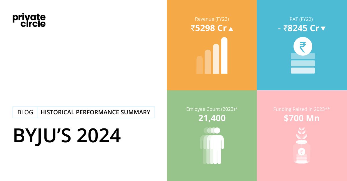 _privatecircle's tweet image. Unveil insights into Byju&apos;s performance! Explore revenue, expenses, funding, and more. 

Gain valuable insights and make informed decisions. 

Unlock the fulll report 👉🏼blog.privatecircle.co/historical-per…

#Byjus2024 #EdtechInsights #IndianEdtech #PrivateCircleResearch
