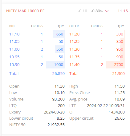 UndercoverTrad3's tweet photo. Good fall in nifty50 , But no intreset in buying 19000PE Mar infact selling at discount. Vol also in control.
#BreakingNews https://t.co/4gbcrjpIHh