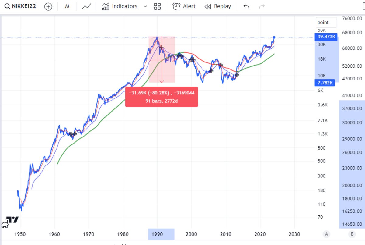 JZ_Labs's tweet photo. Nikkei 225 chart looks familiar? ATH may mark a new beginning. https://t.co/3h0AkDzk28