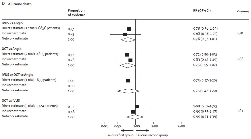 1/4 Just publ in the Lancet our updated network meta-analysis of imaging-guided (OCT or IVUS) vs. angio-guided PCI across the spectrum of CAD. With 22 RCTs and 15,964 pts this is the 1st study to demonstrate that imaging reduces all-cause death (by 25%), as well as all MI (17%).