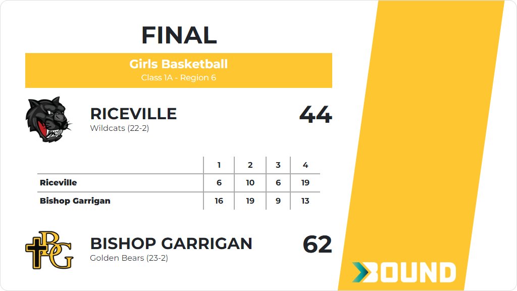 Girls Basketball (Varsity) Score Posted - Class 1A - Region 6 - Bishop Garrigan Golden Bears defeat Riceville Wildcats 62-44. gobound.com/ia/ighsau/girl…