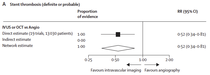 GreggWStone's tweet photo. 3/4 There should no longer be any debate whether intravascular imaging use should be routine. DES are class I in the guidelines vs. BMS for reduction of TLR only, w/o reducing death, MI or ST. In contrast, OCT/IVUS improves survival and reduces MI, and ST, as well as TLR. https://t.co/t008n8mFG4