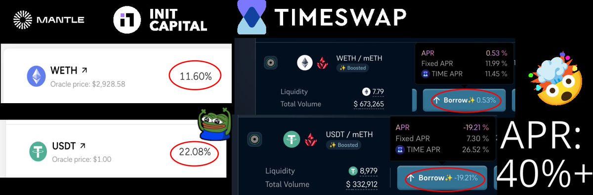 All degens! 想要在 Mantle 上的 $mETH 策略嘛?  

不僅有~40%的APY，同時還可以同時挖INIT Points + $TIME. 🤯 

而且倉位無清算風險，不會被強平😁

A Short Thread 🧵

👇
(0/n)