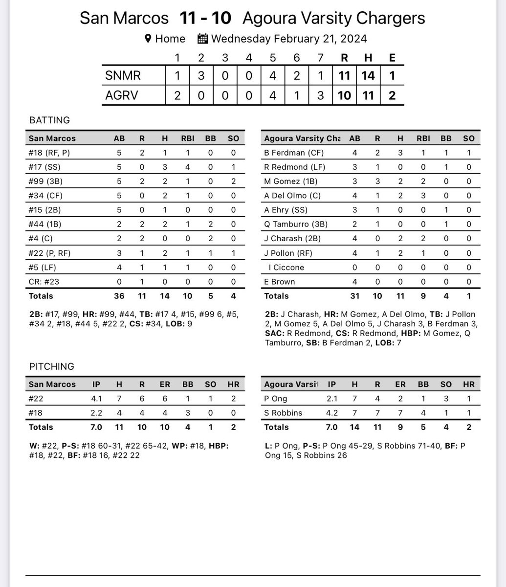 Tough loss to San Marcos, lots of hitting on both sides, Ferdman 3 hits, Gomez HR, Del Olmo HR, Pollon and Charash 2 hits. Off till next week, home game vs Notre Dame Tuesday. @AHS_Chargers @vcspreps @TheAcornSports