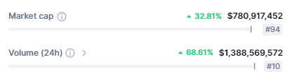TehLamboX's tweet photo. When you are doing almost 2x volumes (24h trading) than your market cap, you know its serious. Doing more volume than plenty of Majors out there.

$JASMY was never meant for casuals anyway. https://t.co/LcWcDJBZxa