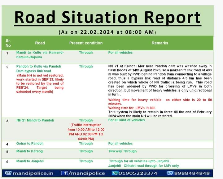 Traffic updates for Mandi district dated 22.02.2024.

#TTRHimachal #Mandi #Traffic #TrafficUpdates #RoadConditions @himachalpolice @MandiPolice
