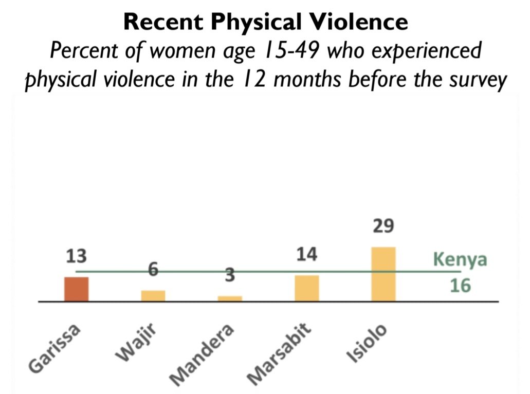 It's very disheartening to witness our county leading in the recent Physical Violence Survey. What could be the contributing factor?? Let us know your thoughts! #EndViolenceAgainstWomen #HerVoiceMatters #Femicide