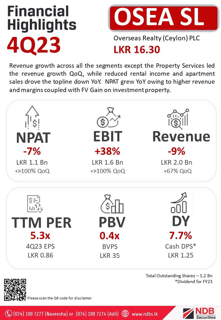 NDBSecurities's tweet photo. #OSEASL
Revenue growth across all the segments except the Property Services led the revenue growth QoQ, while reduced rental income and apartment sales drove the topline down YoY.
#ASPI #CSE #OSEA #LKA https://t.co/0YNacLjzDd