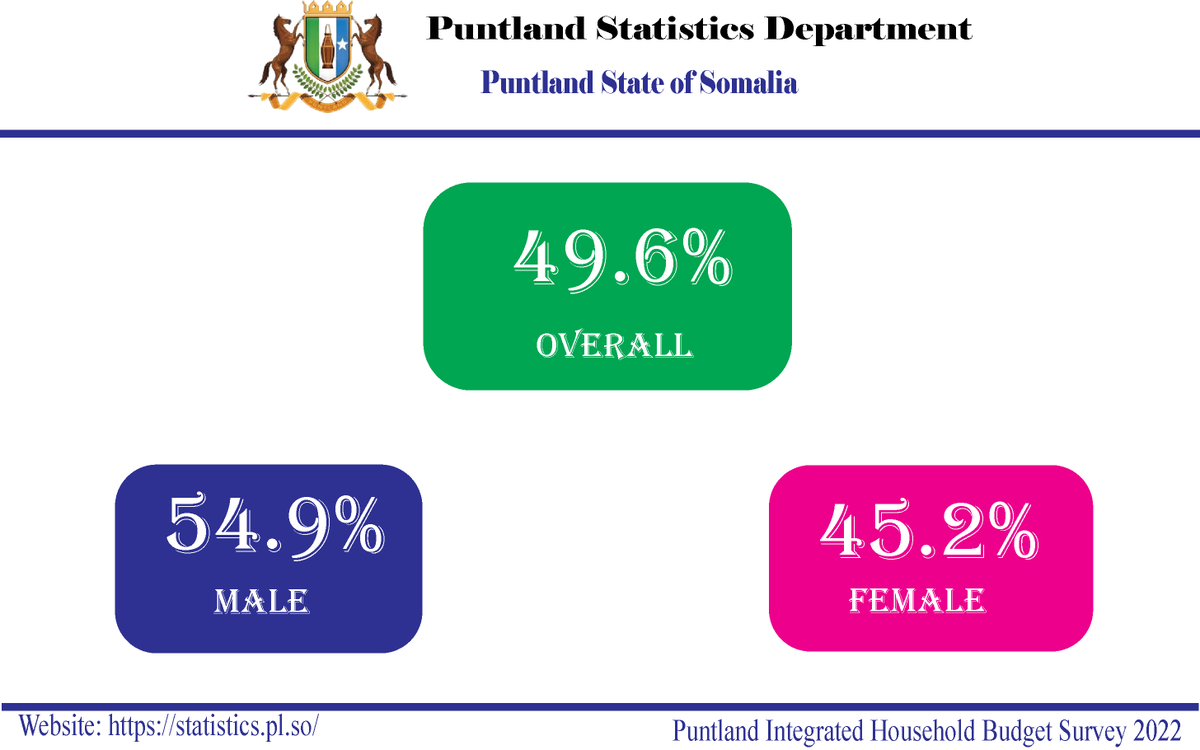 Puntland Statistics Department tweet media