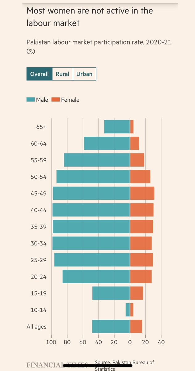 Shehryar Hydri (@sheryhydri) on Twitter photo Most women are not active in the Pakistani labour market. 
The fastest way to correct this imbalance  is through online opportunities.
Long term cultural and economic changes will catch up to a new wave of female remote workers & Ecom business owners building #DigitalPakistan Most women are not active in the Pakistani labour market. 
The fastest way to correct this imbalance  is through online opportunities.
Long term cultural and economic changes will catch up to a new wave of female remote workers & Ecom business owners building #DigitalPakistan