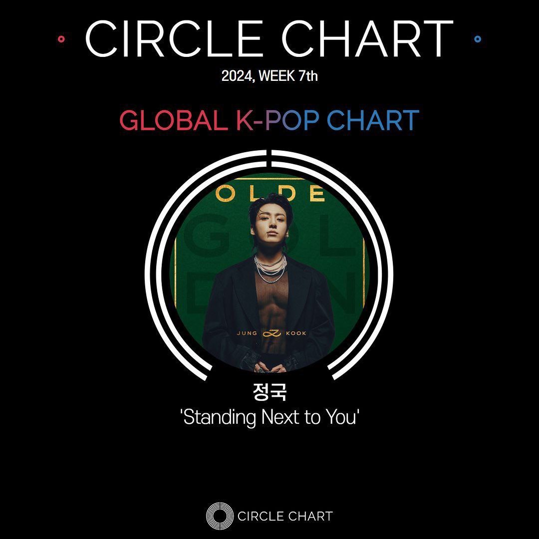 📈|#JUNGKOOK
'Standing Next to You' ha pasado ahora 13 semanas en el puesto número 1 en la lista de Circle Global K-pop Chart 
 
Felicidades, nuestro eterno artista dorado 👑
 
Cr: DailyJKUpdate
@JKGlobalFans