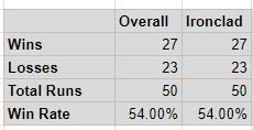 bobma99's tweet photo. been improving pretty slowly lately but won over half of my last 50 a20h runs as ironclad. Main area for improvement is probably analyzing past runs. Losing extra hp or misplaying a fight is relatively easy to identify, but longer term decisions are still hard for me to grasp https://t.co/HDmtReLRSB