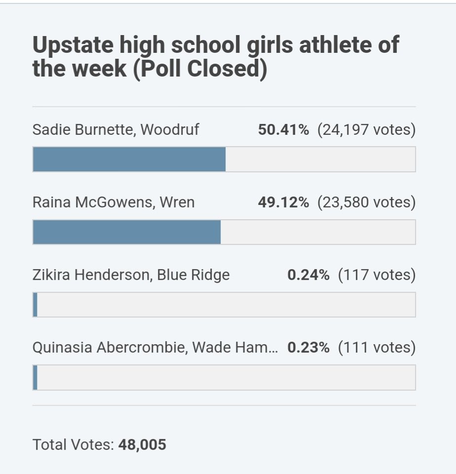 Friends, family, and community members: Thank you so much for taking the time to vote for me for GoUpstate Girls Athlete of the Week. I am blown away by the number of votes! I greatly appreciate your support and I am honored to have received this recognition! #WeAreWoodruff