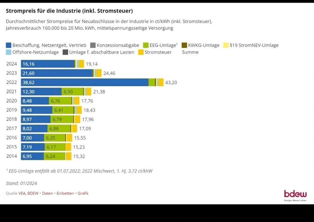 "der hohe #Strompreis  bricht der dt Wirtschaft das Genick" schreibt man ja gern mal so als Journo hin

Sehen wir uns kurz die Fakten an:

1/3