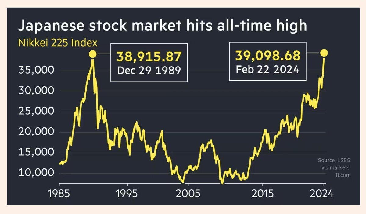 🚨 FLASH - Nouvel ATH pour le marché boursier japonais 🇯🇵 Le Nikkei 225 dépasse enfin les 39,000 points, faisant tomber un plus haut vieux de 35 ans. Les investisseurs du top de 1989 reviennent enfin à breakeven (hors dividendes), la définition ultime de la patience 🧘‍♂️