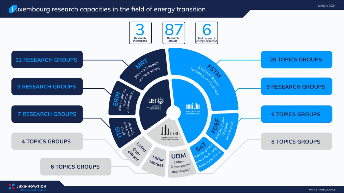 📈 Study of Luxembourg #energy transition research capacities Luxinnovation's recent analysis provides an overview of the activities of Luxembourg's public research organisations in energy transition, with 87 active research groups identified. Read more fcld.ly/ttmabpk