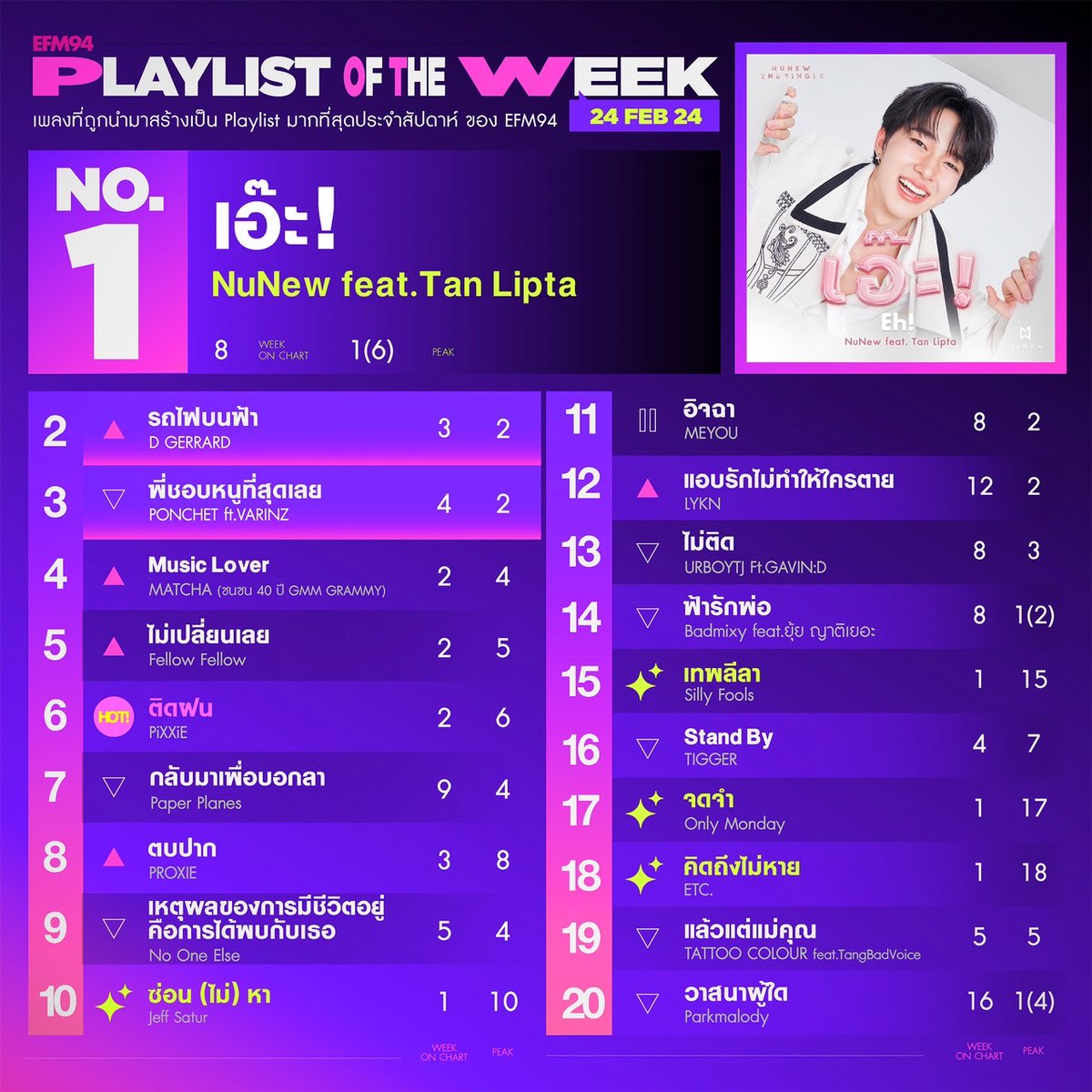 EFM PLAYLIST OF THE WEEK ประจำวันที่ 24 กุมภาพันธ์ 2567

ปังสุด ๆ จนฉุดไม่อยู่ ✨ กับอันดับ1 ในชาร์ต #EFM94 สำหรับเพลง '#เอ๊ะ!' จาก '#NuNew feat. Tan Lipta' ขอแสดงความยินดีด้วยนะคะเป็น #ChampOfTheWeek ต่อเนื่องถึง 6 สัปดาห์แล้ว! จึ้งไม่ไหวววว 🥳💫💖