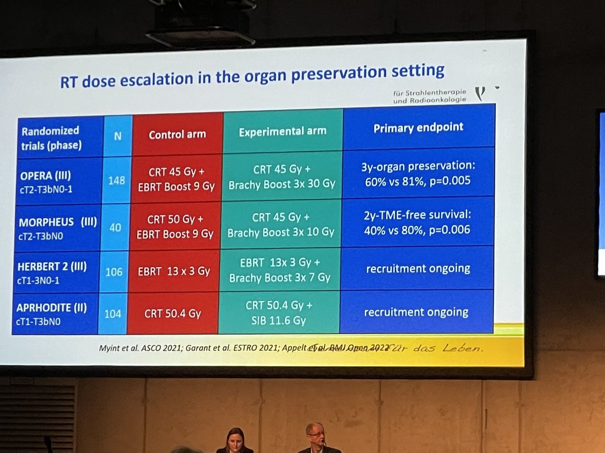 Interesting discussions:

- TME vs local excision in rectal cancer

- TNT and organ preservation

- dose escalation using brachytherapy

#dkk2024 #berlin #oncology #radonc