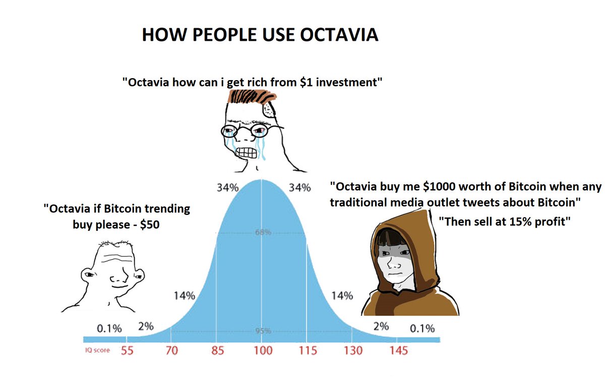 Cryptire's tweet image. Standard distribution of Octavia users 🤣
@OctaviaToken 
#OctaviaMemeContest #BullishonVIA