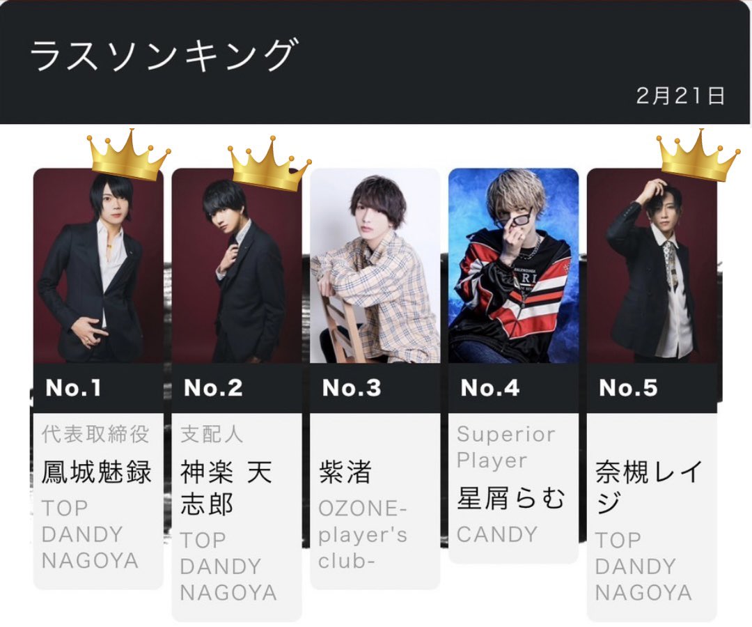 topdandynagoya's tweet photo. ✨東海地区初✨
🔥group dandy直営店🔥

TOP DANDY -NAGOYA -

2/21にラスソンを獲得した
代表取締役　鳳城魅録
@1stDandy 
がグルダンの1700人中1位に
ランクインしました👑

代表に続き
支配人　神楽天志郎
@TEN_0707 
が1700人中2位

奈槻レイジが1700人中5位
@778Alter_Ego 
にランクイン✨

#グルダン天下布武
#グルダン