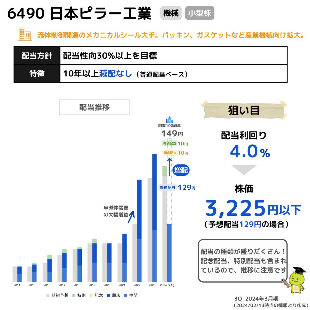 【配当focus】
流体制御のメカニカルシール大手「日本ピラー工業」です！

さまざまな産業機械に使用される流体制御関連のシールメーカーで半導体、液晶、医療分野などで用いられています🚰🏥

原材料高騰の利益改善が進んでおり、社会インフラ市場向けも好調で、利益を上方修正↗️