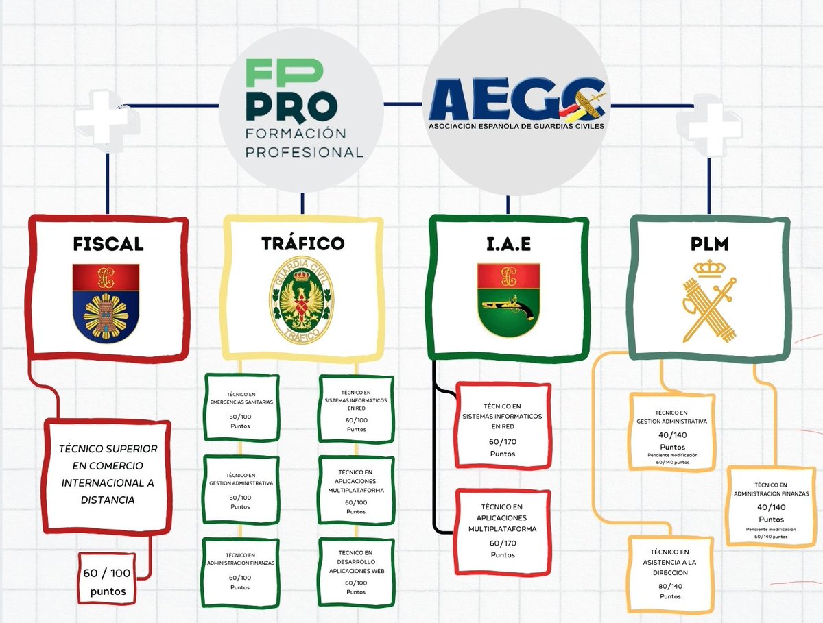 AEGCFormacion's tweet photo. Con #FPPRO y @AEGCnacional SUMAS➕️

Estos son los ciclos ofertados que puntúan.

+ info: https://t.co/J4Twv9ZgyD https://t.co/nOtZHxZBXL