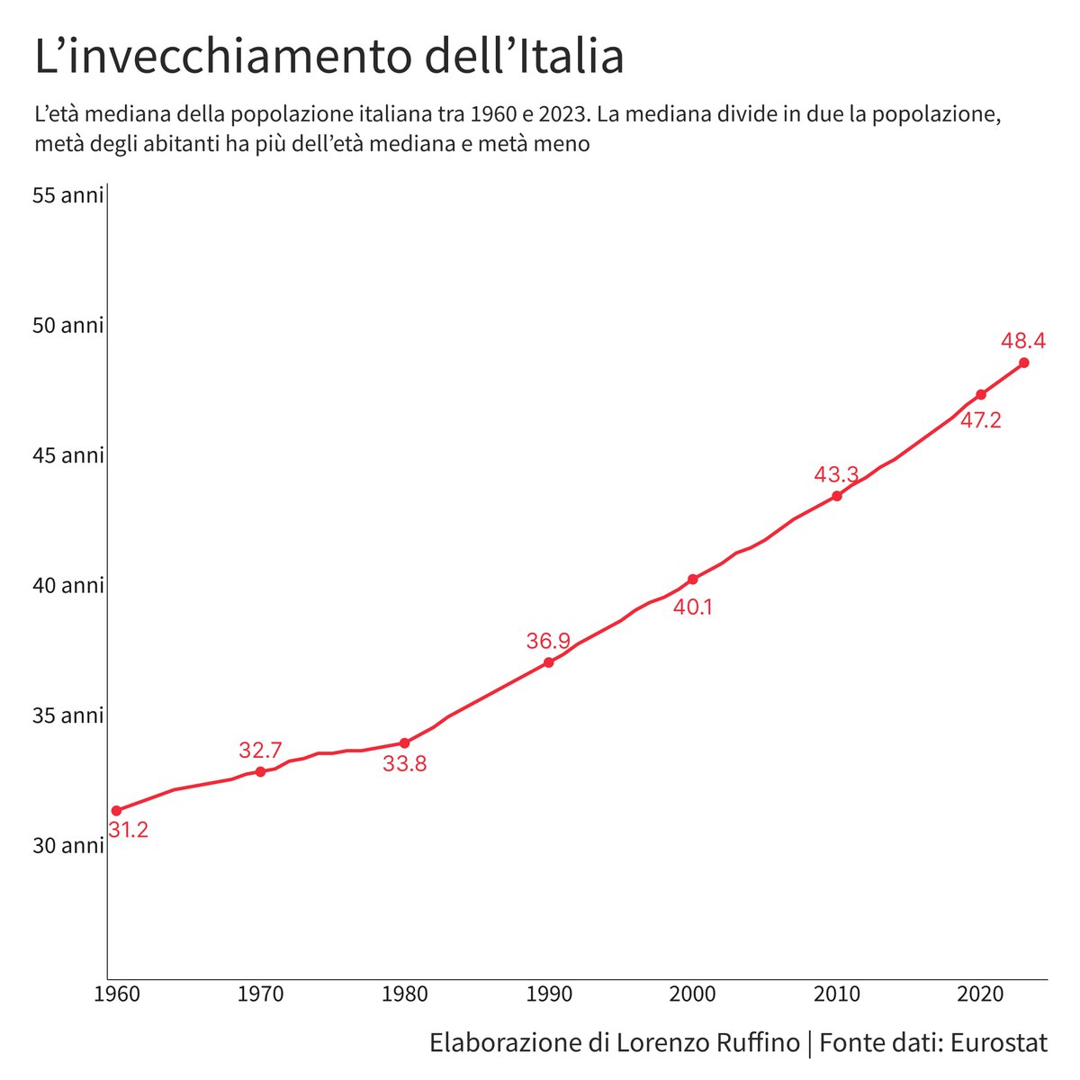 Descrivere l'Italia come il regno dei pensionati non è una battuta. È la realtà dei prossimi decenni, salvo brutali cambiamenti di rotta. Questo avrà conseguenze enormi, soprattutto per le generazioni più giovani. L'età mediana continua a 

1/10

Grafico di <a href="/Ruffino_Lorenzo/">Lorenzo Ruffino</a>