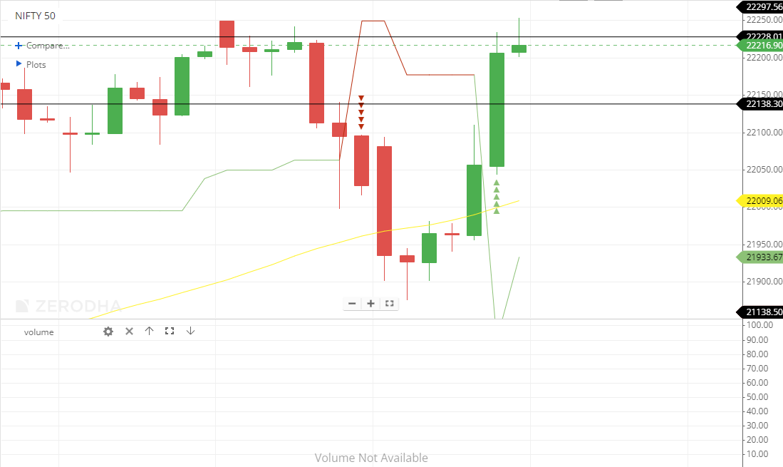 UndercoverTrad3's tweet photo. Boom! Nifty recovered all its losses. Hence there was no buying in PE even though big red candle at opening.
#optionbuying 
#OptionsTrading https://t.co/tdSyxamWyX