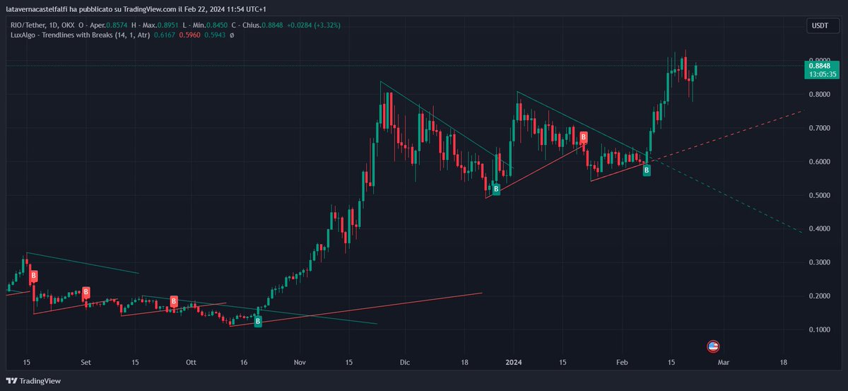 CRIPTOITALY79's tweet photo. π #RealioNetwork is on the brink of a monumental surge! Predictions are in, and the #RIOToken is set to soar above $40 in the next bull run. Dive into the future of DeFi with us and witness the unprecedented growth. Let's take this journey together! π #BullRun2024 #Crypto
Retweet to spread the optimism! ππ«