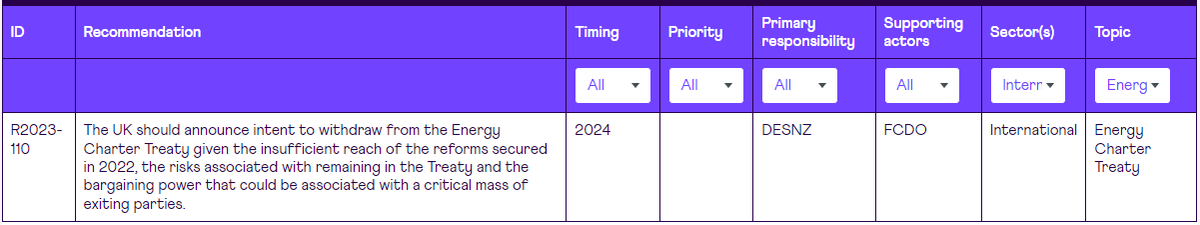Fantastic news - continued membership of the ECT represented a risk to both a timely climate transition and the taxpayer. CCC recommendation on this from 2023 below
