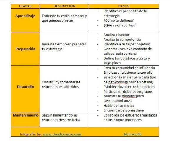 cinacio06's tweet photo. 🚀 Cómo hacer #Networking: ejemplos de networking personal y profesional para aplicar 👉 https://t.co/eu1Vqxy2nP #MarketingDigital https://t.co/fuXUB6qBPf