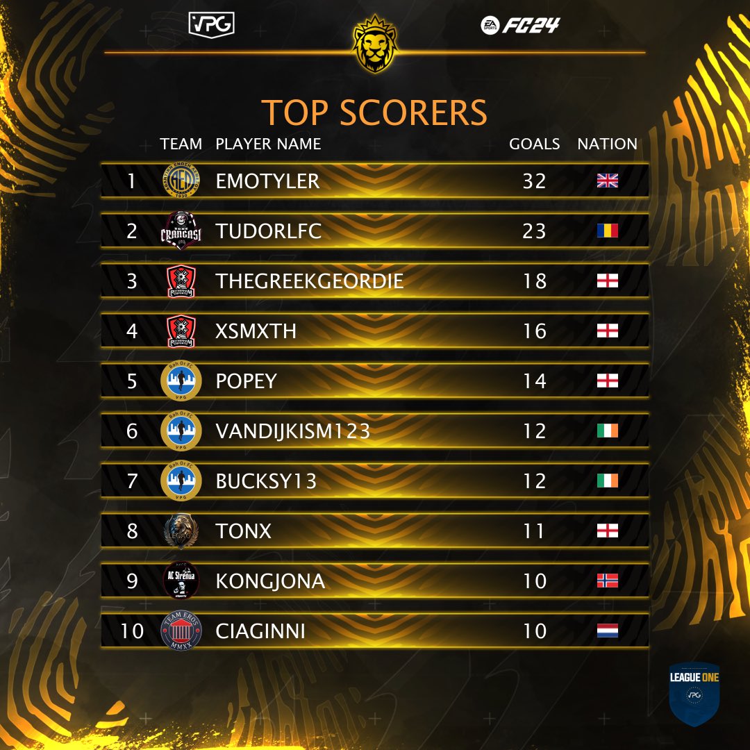 Virtual Pro Gaming (@officialvpg) on Twitter photo โฝ๏ธ Top Scorers
๐ Top Assists
๐ <a href="/VPGEurope/">Virtual Pro Gaming | Europe</a>
๐ League One
โฝ๏ธ
1: <a href="/AELLIMASSOlEF/">AELFCesports</a>
2: <a href="/ZoneCrangasi_RO/">Moisoc Pro Clubs</a>
3: <a href="/RUFCEsports/">Rotherham United Esports</a>
4: <a href="/RUFCEsports/">Rotherham United Esports</a>
5: <a href="/BahOrFC/">Bah Or FC</a>
๐
1: <a href="/BahOrFC/">Bah Or FC</a>
2: <a href="/ZoneCrangasi_RO/">Moisoc Pro Clubs</a>
3: <a href="/RUFCEsports/">Rotherham United Esports</a>
4: @PCWLegacyVPG
5: <a href="/RUFCEsports/">Rotherham United Esports</a>
#FC24 #EAFC #VPG #Clubs โฝ๏ธ Top Scorers
๐ Top Assists
๐ <a href="/VPGEurope/">Virtual Pro Gaming | Europe</a>
๐ League One
โฝ๏ธ
1: <a href="/AELLIMASSOlEF/">AELFCesports</a>
2: <a href="/ZoneCrangasi_RO/">Moisoc Pro Clubs</a>
3: <a href="/RUFCEsports/">Rotherham United Esports</a>
4: <a href="/RUFCEsports/">Rotherham United Esports</a>
5: <a href="/BahOrFC/">Bah Or FC</a>
๐
1: <a href="/BahOrFC/">Bah Or FC</a>
2: <a href="/ZoneCrangasi_RO/">Moisoc Pro Clubs</a>
3: <a href="/RUFCEsports/">Rotherham United Esports</a>
4: @PCWLegacyVPG
5: <a href="/RUFCEsports/">Rotherham United Esports</a>
#FC24 #EAFC #VPG #Clubs