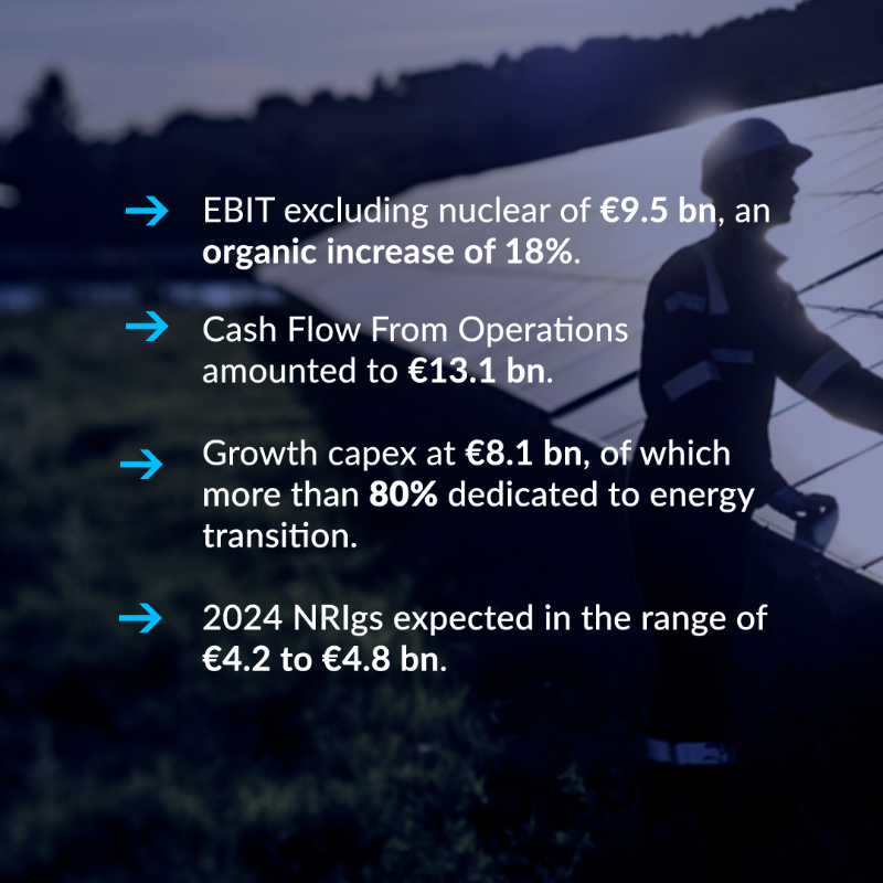 ENGIEgroup's tweet photo. 📈FY 2023 results
✅Another year of strong growth in results underpinned by successful execution of our strategy