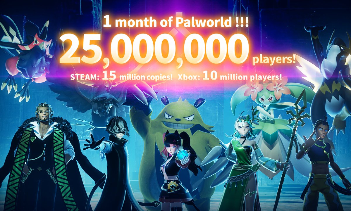 🎉Total number of players exceeds 25 million🎉

It's been a month since #Palworld was released, thank you!

・Steam: 15 million players
・Xbox: 10 million players

We will continue to prioritize fixing bugs and preventing further cheating.

Thank you for your continued support!