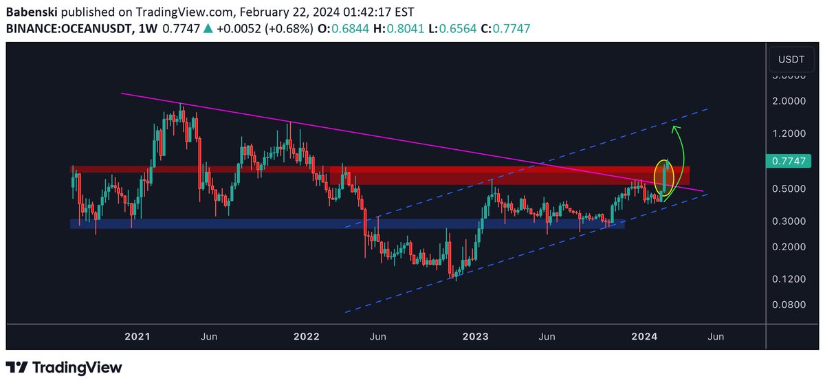 Babenski_'s tweet photo. $OCEAN / USDT 1W

In our chart, we see #OCEAN break through multiple resistances in HTF and now aims for the upper line of the blue ascending channel. First target: (1.2$~1.3$)

#OCEANUSD #OCEANUSDT #OCEAN_PROTOCOL #OCEANBTC
#oceanprorocol https://t.co/mk6GknW0Ry