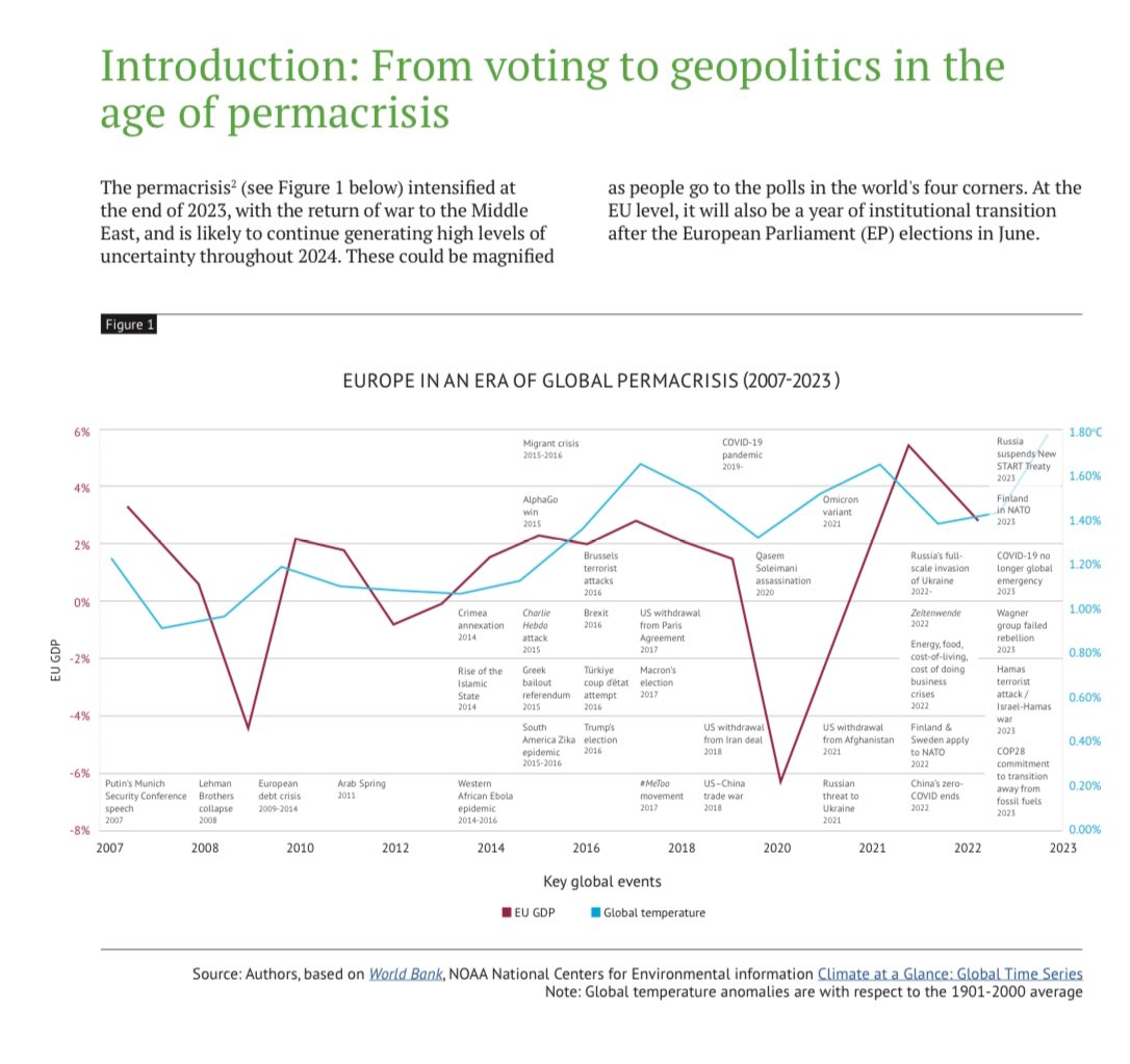 #Permacrisis 3.0

Adding the #ClimateCrisis was long overdue. 

#EPCOutlookPaper explores the potential implications of an electoral year on steroids to geopolitics & the ability of 🇪🇺 governments & institutions to deal with the poly-transitions: epc.eu/en/Publication… @epc_eu