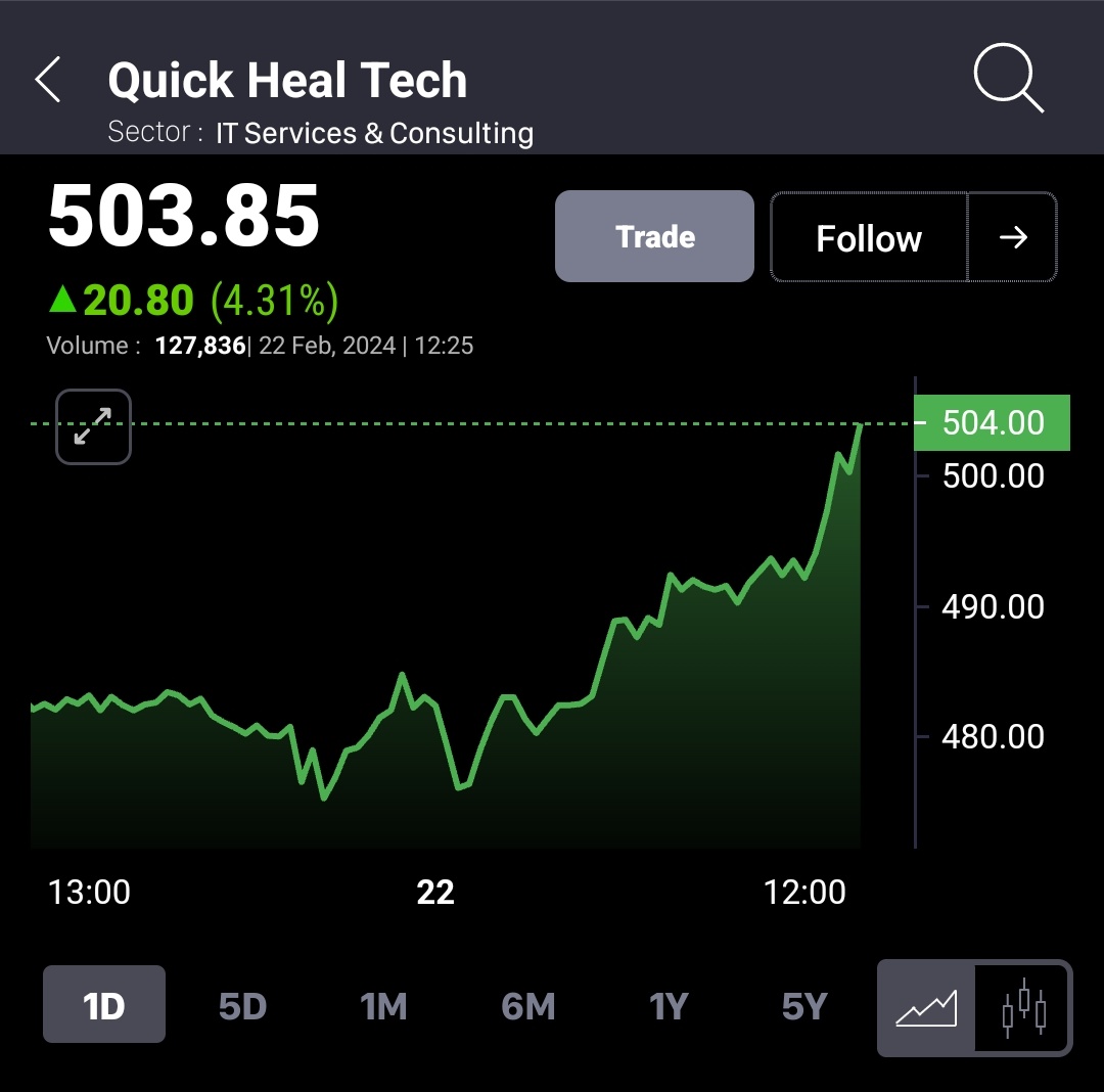 #QUICKHEAL 204 TO 504

QUICK MOVE 🧨🧨✅✅

2X DONE MORE ABOVE 525