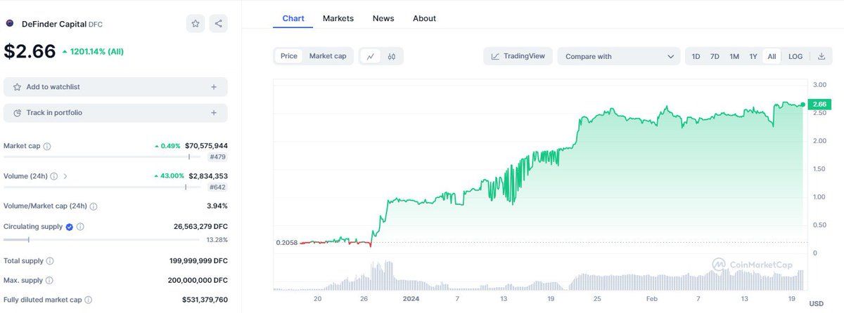 CRYPT056's tweet photo. #DeFinder — gem on TON ⁉️ 

Now many people are talking about the project, because the token has soared by 1,200% in 2 months and is now in the top coins on #TON and the community has exceeded 350k people. #CryptoNews #Web3 #Bitcoin https://t.co/KQXKBrPgqH