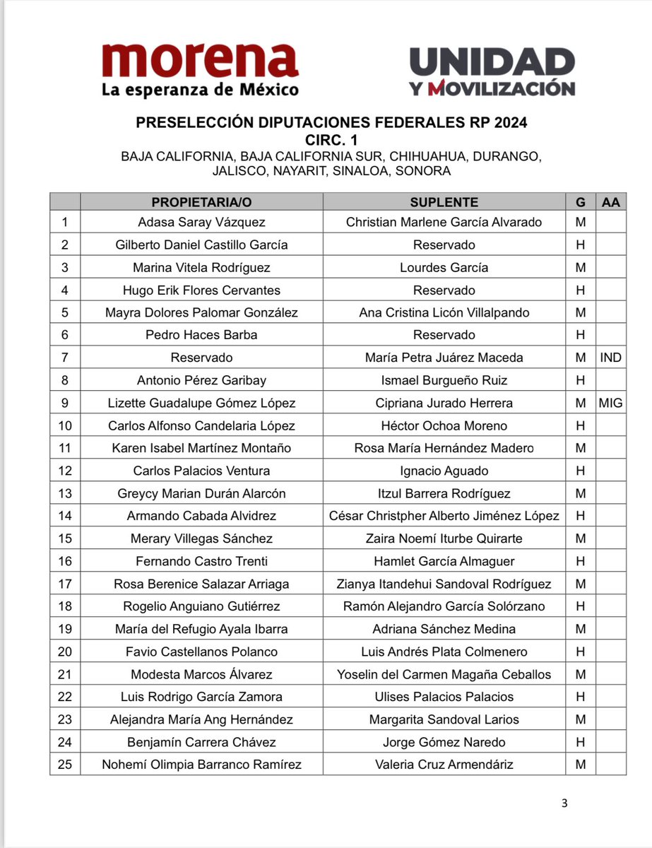 mario_delgado's tweet photo. 🛑🛑🛑
Fórmulas preseleccionadas para las listas de representación proporcional para el Congreso de la Unión. https://t.co/VAfu0xGB0u
