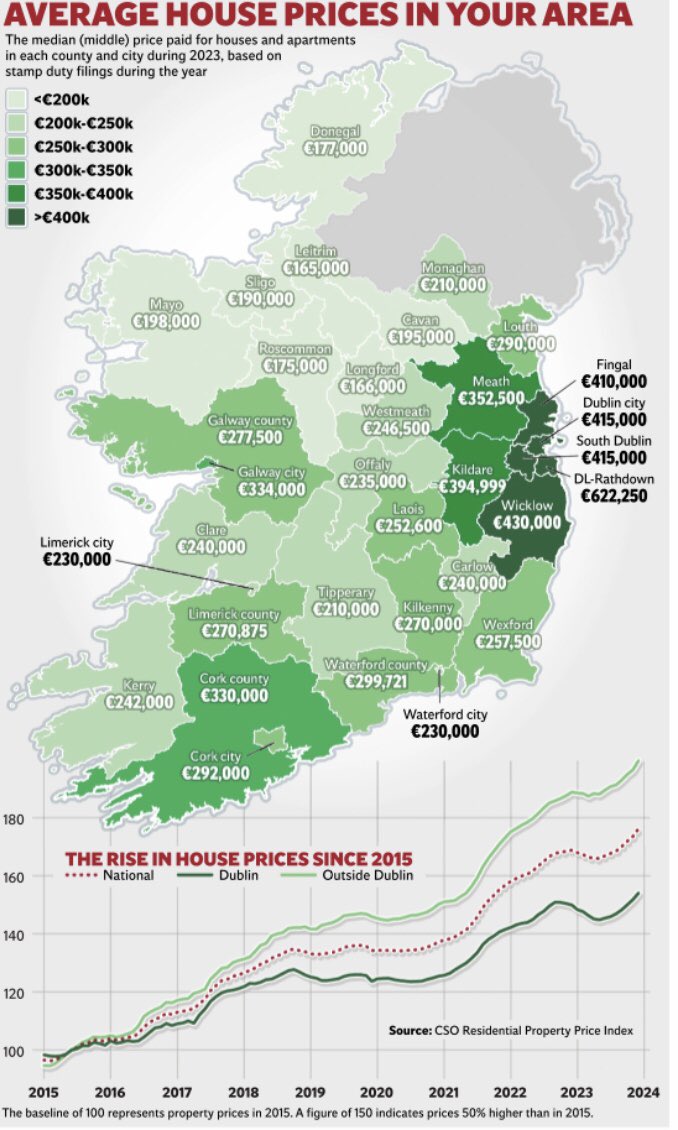 🚨Average house prices higher than Celtic Tiger era peak. 🚨New house price inflation at 9% 🚨Govt policy is pushing up prices 🚨While they fail to deliver genuinely affordable homes #ChangeStartsHere See full @Independent_ie report here:m.independent.ie/business/perso…